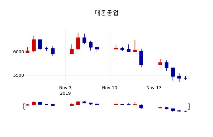 ▲지난 30영업일 동안 대동공업 주가변동정보