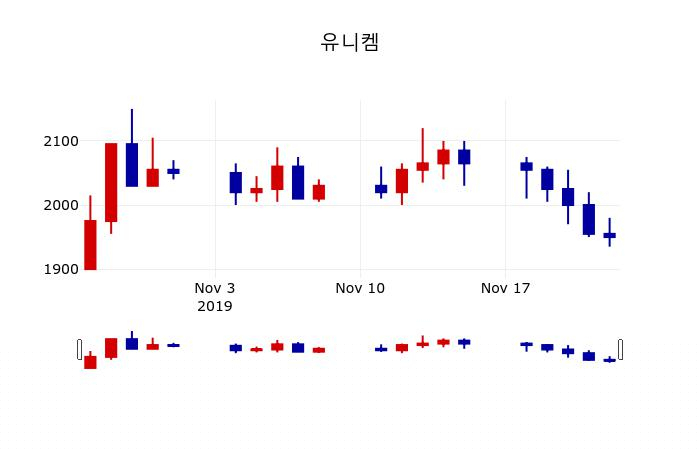 ▲지난 30영업일 동안 유니켐 주가변동정보