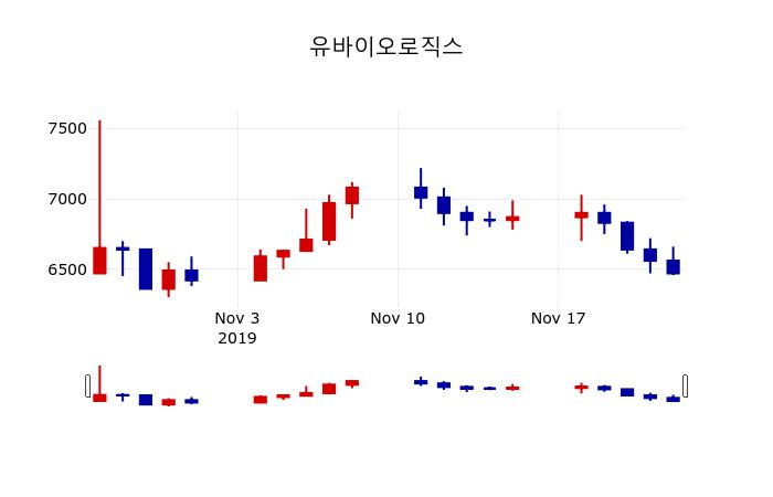 ▲지난 30영업일 동안 유바이오로직스 주가변동정보