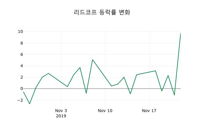 ▲지난 2주간의 등락률 변동정보