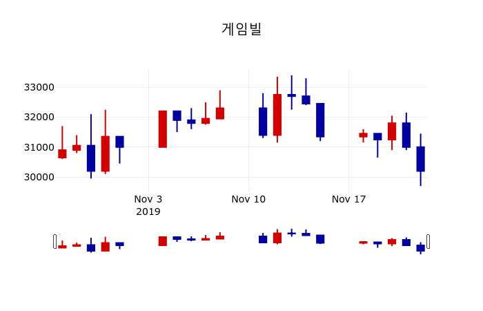 ▲지난 30영업일 동안 게임빌 주가변동정보
