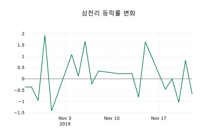 ▲지난 2주간의 등락률 변동정보