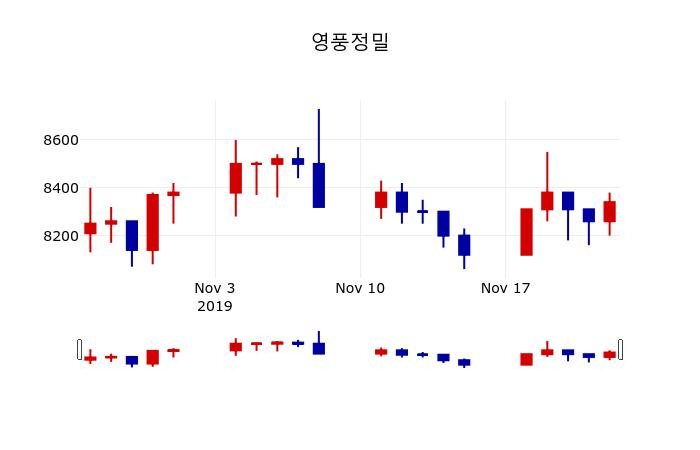 ▲지난 30영업일 동안 영풍정밀 주가변동정보