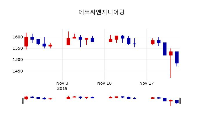 ▲지난 30영업일 동안 에쓰씨엔지니어링 주가변동정보