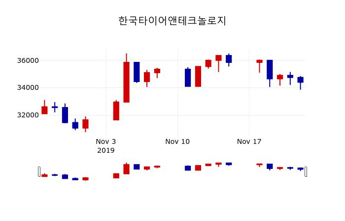 ▲지난 30영업일 동안 한국타이어앤테크놀로지 주가변동정보