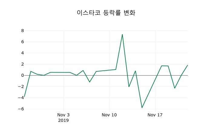 ▲지난 2주간의 등락률 변동정보