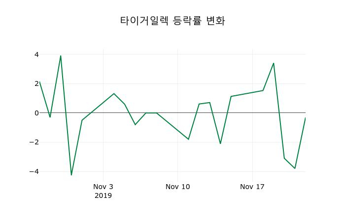 ▲지난 2주간의 등락률 변동정보