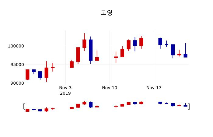 ▲지난 30영업일 동안 고영 주가변동정보
