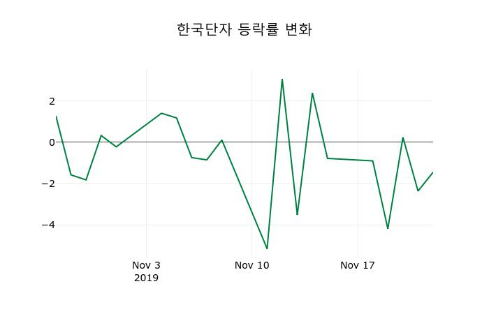 ▲지난 2주간의 등락률 변동정보
