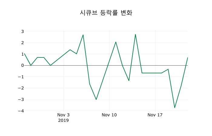 ▲지난 2주간의 등락률 변동정보
