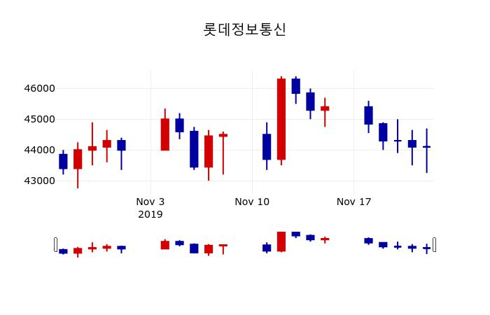 ▲지난 30영업일 동안 롯데정보통신 주가변동정보