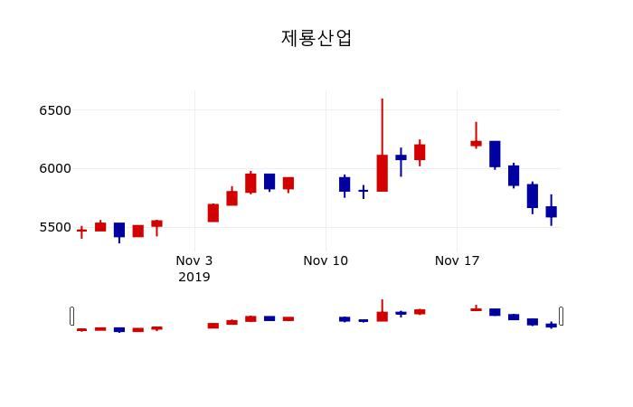 ▲지난 30영업일 동안 제룡산업 주가변동정보