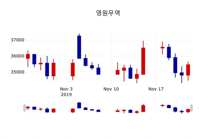 ▲지난 30영업일 동안 영원무역 주가변동정보