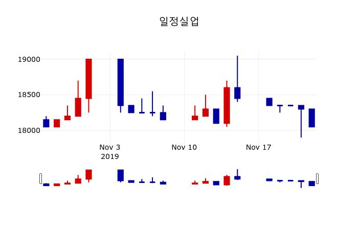▲지난 30영업일 동안 일정실업 주가변동정보