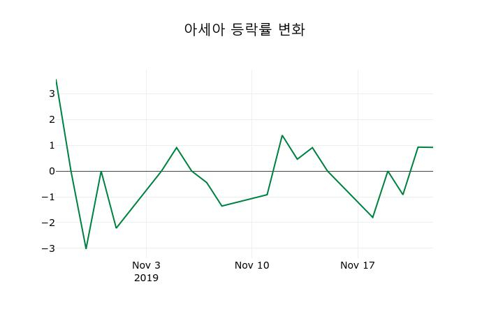 ▲지난 2주간의 등락률 변동정보