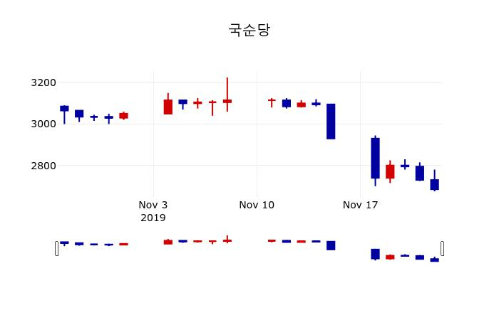 ▲지난 30영업일 동안 국순당 주가변동정보