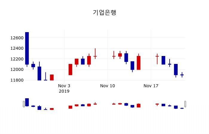 ▲지난 30영업일 동안 기업은행 주가변동정보