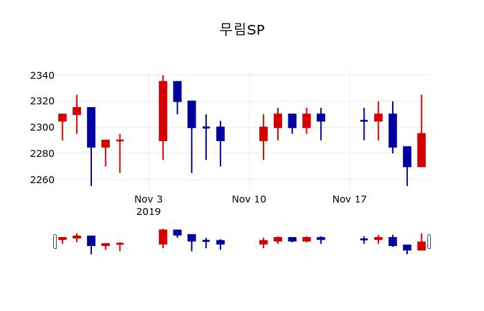 ▲지난 30영업일 동안 무림SP 주가변동정보
