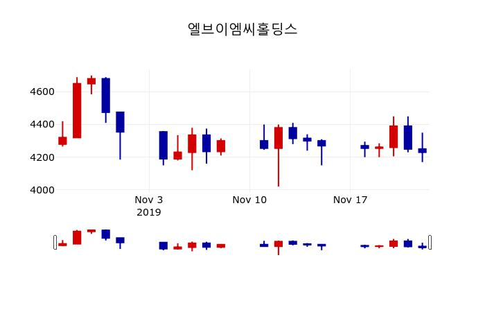 ▲지난 30영업일 동안 엘브이엠씨홀딩스 주가변동정보