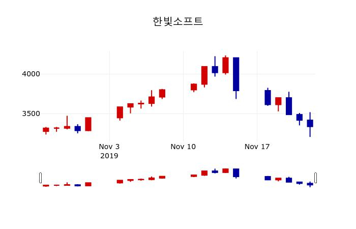 ▲지난 30영업일 동안 한빛소프트 주가변동정보