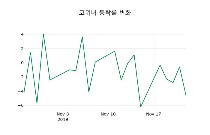 ▲지난 2주간의 등락률 변동정보