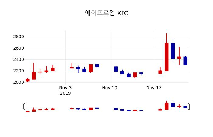 ▲지난 30영업일 동안 에이프로젠 KIC 주가변동정보