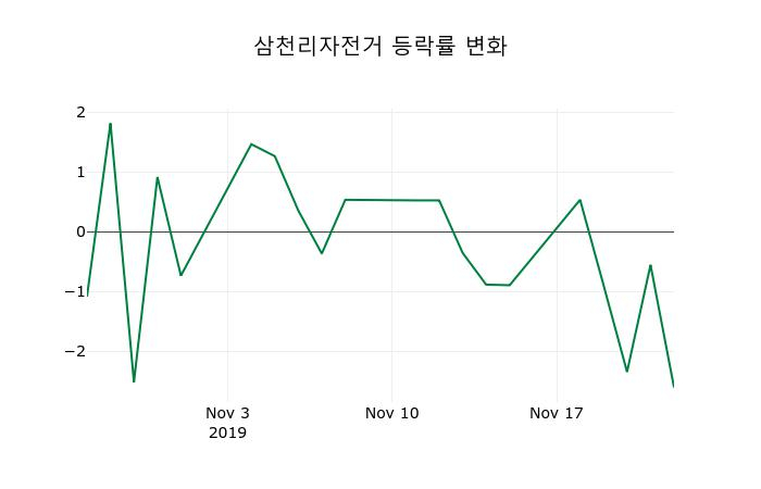 ▲지난 2주간의 등락률 변동정보