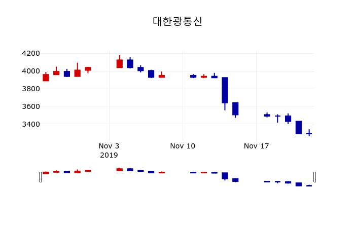 ▲지난 30영업일 동안 대한광통신 주가변동정보