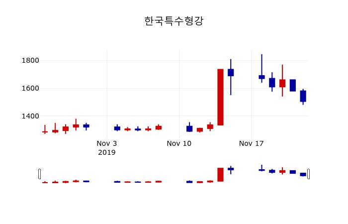 ▲지난 30영업일 동안 한국특수형강 주가변동정보