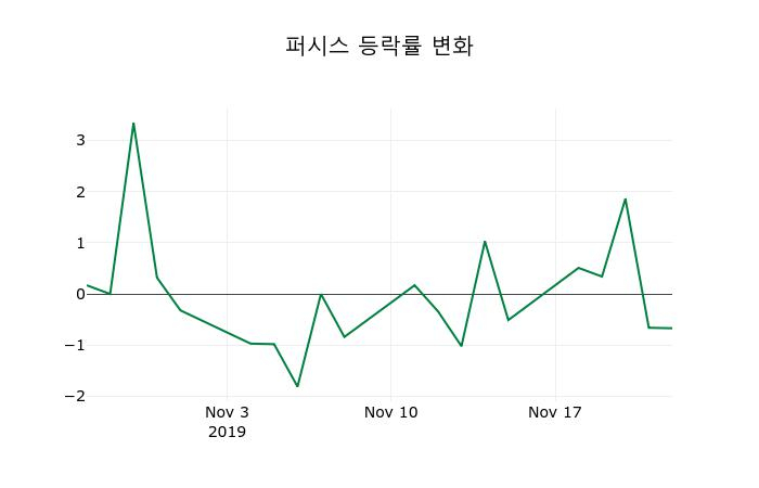 ▲지난 2주간의 등락률 변동정보