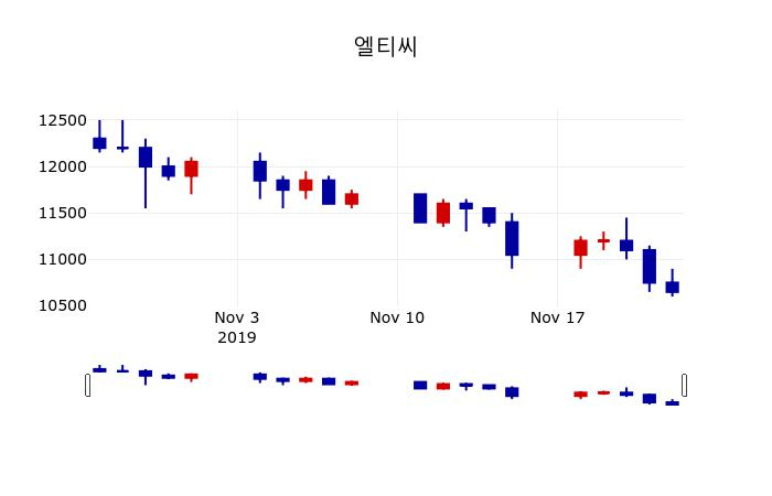 ▲지난 30영업일 동안 엘티씨 주가변동정보
