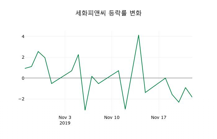 ▲지난 2주간의 등락률 변동정보