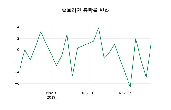 ▲지난 2주간의 등락률 변동정보