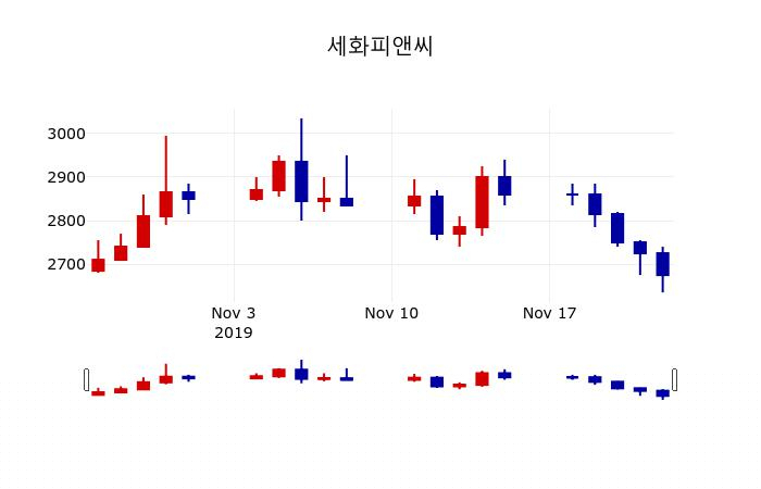 ▲지난 30영업일 동안 세화피앤씨 주가변동정보