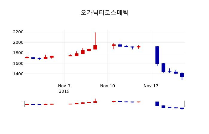 ▲지난 30영업일 동안 오가닉티코스메틱 주가변동정보