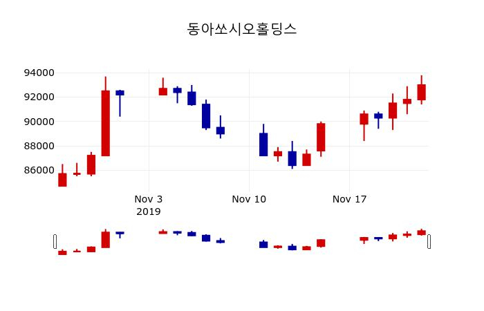 ▲지난 30영업일 동안 동아쏘시오홀딩스 주가변동정보
