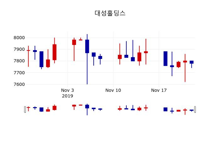 ▲지난 30영업일 동안 대성홀딩스 주가변동정보