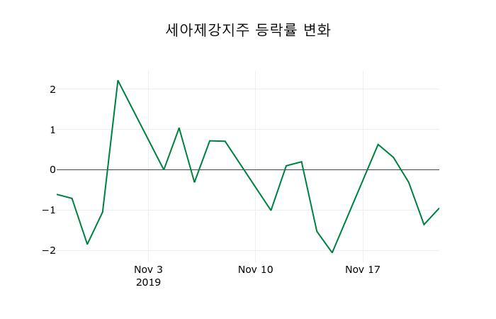 ▲지난 2주간의 등락률 변동정보