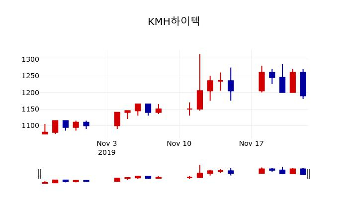 ▲지난 30영업일 동안 KMH하이텍 주가변동정보