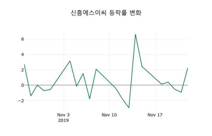 ▲지난 2주간의 등락률 변동정보
