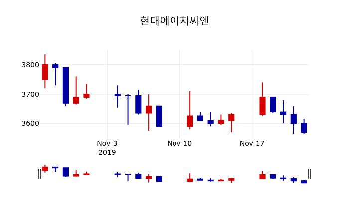 ▲지난 30영업일 동안 현대에이치씨엔 주가변동정보
