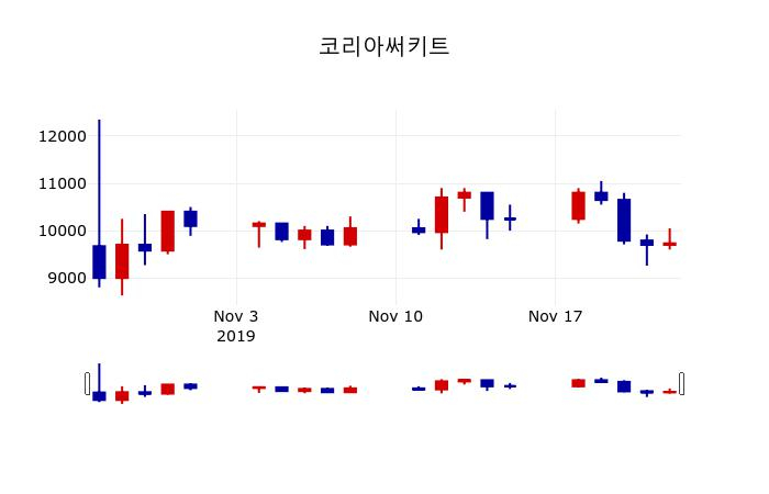 ▲지난 30영업일 동안 코리아써키트 주가변동정보