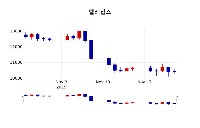▲지난 30영업일 동안 텔레칩스 주가변동정보