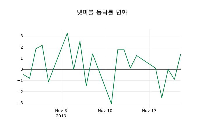 ▲지난 2주간의 등락률 변동정보