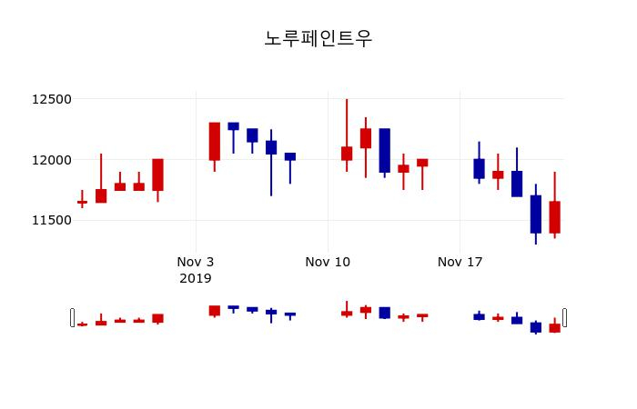 ▲지난 30영업일 동안 노루페인트우 주가변동정보