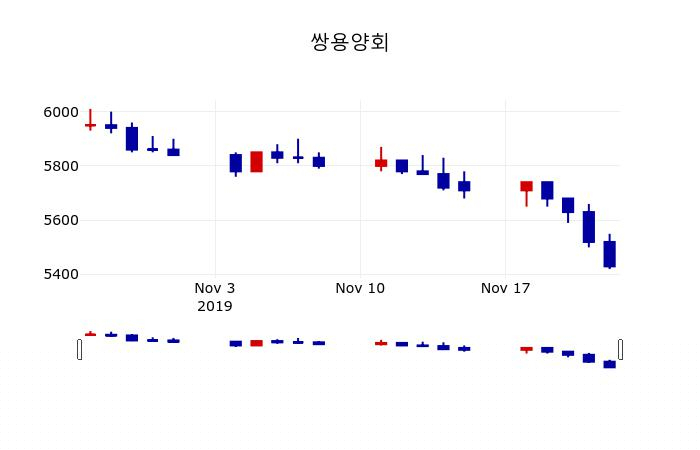 ▲지난 30영업일 동안 쌍용양회 주가변동정보