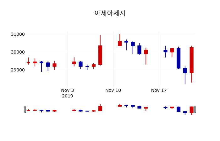▲지난 30영업일 동안 아세아제지 주가변동정보
