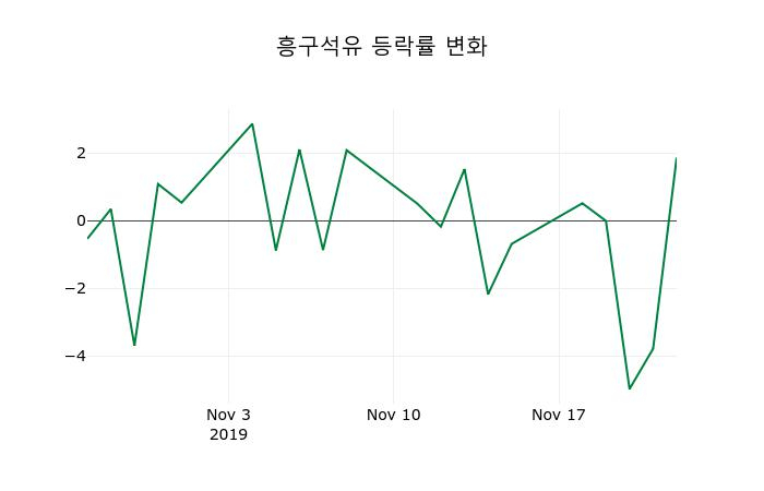 ▲지난 2주간의 등락률 변동정보