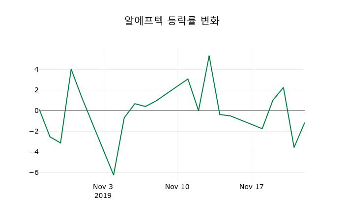 ▲지난 2주간의 등락률 변동정보