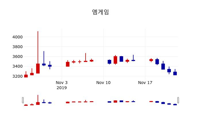 ▲지난 30영업일 동안 엠게임 주가변동정보
